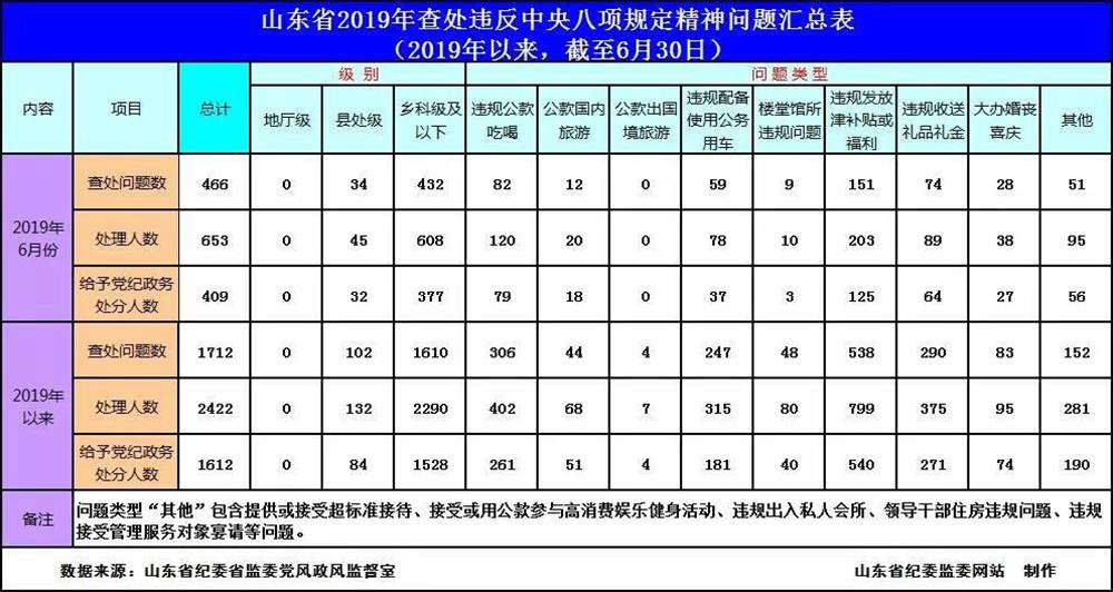 2019年6月全省查处违背中间八项划定精力题目466起